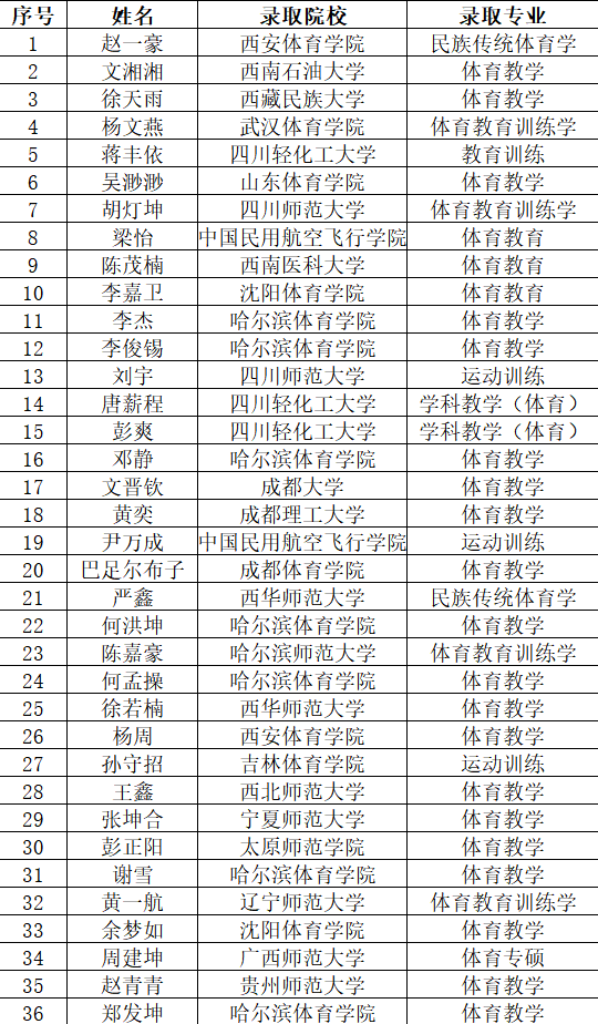 体育学院2026届考研上岸学子个人风采展示（第一组）